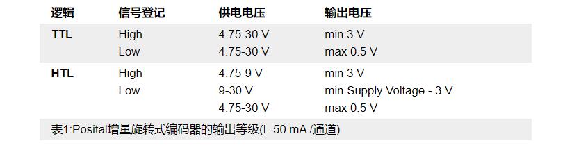 增量型編碼器輸出信號(hào)圖